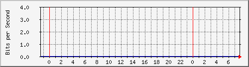 119.18.150.147_1 Traffic Graph