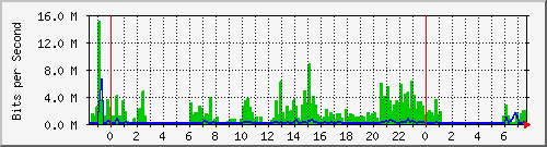 119.18.150.149_28 Traffic Graph