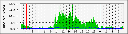 119.18.150.178_28 Traffic Graph