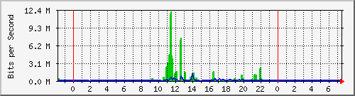 202.5.36.218_1 Traffic Graph