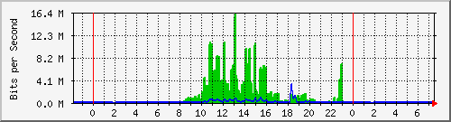 202.5.36.241_1 Traffic Graph