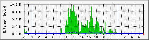 202.5.37.203_202.5.37.203 Traffic Graph