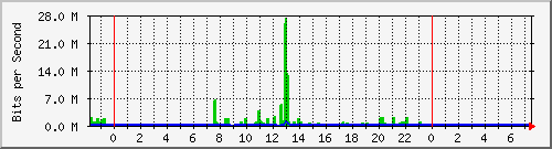 202.5.37.210_1 Traffic Graph