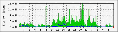 202.5.42.195_202.5.42.195 Traffic Graph