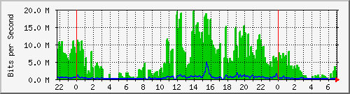 202.5.47.47_3 Traffic Graph