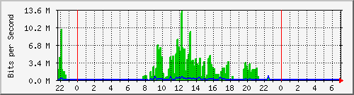 202.5.47.48_2 Traffic Graph