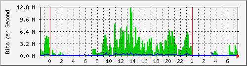 202.5.47.49_1 Traffic Graph