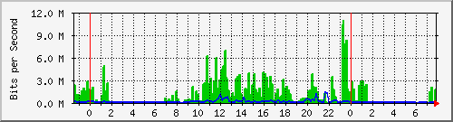 202.5.47.76_1 Traffic Graph