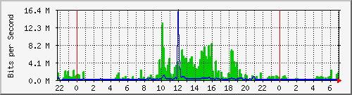 202.5.47.80_24 Traffic Graph