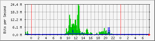 202.5.48.153_1 Traffic Graph