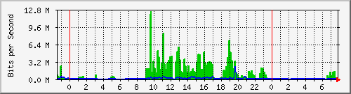 202.5.48.155_1 Traffic Graph