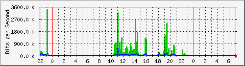 202.5.48.156_1 Traffic Graph