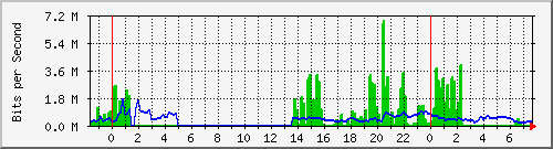 202.5.48.84_1 Traffic Graph