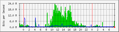 202.5.49.83_1 Traffic Graph