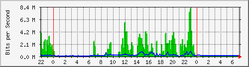 202.5.54.35_1 Traffic Graph