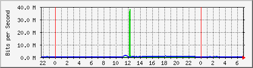 202.5.56.221_1 Traffic Graph