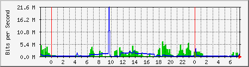 202.5.58.97_2 Traffic Graph