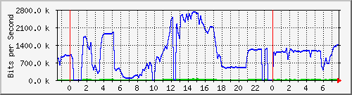 202.5.59.23_1 Traffic Graph